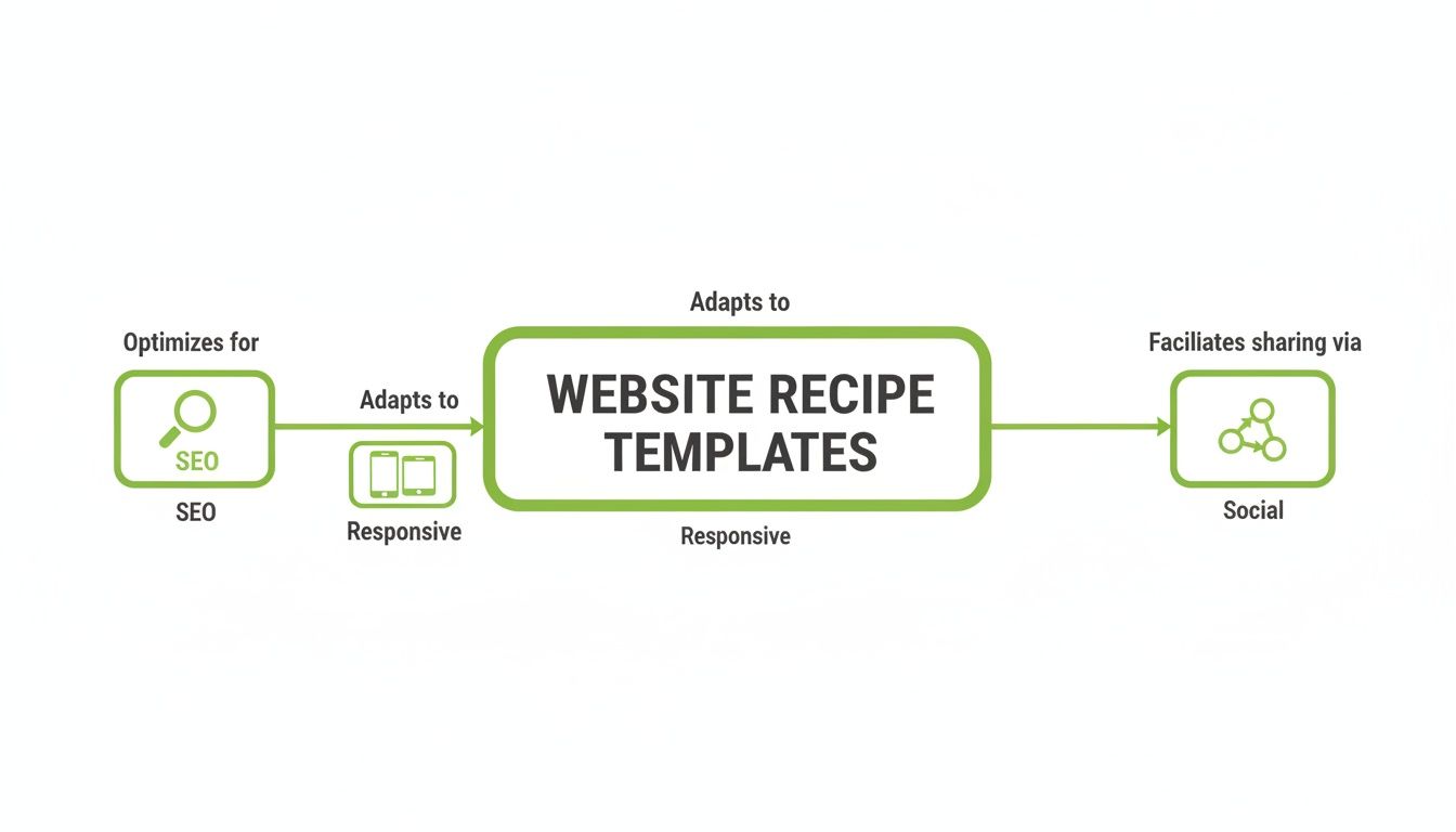 Flowchart illustrating how website recipe templates optimize for SEO, adapt to responsive design, and facilitate social sharing.