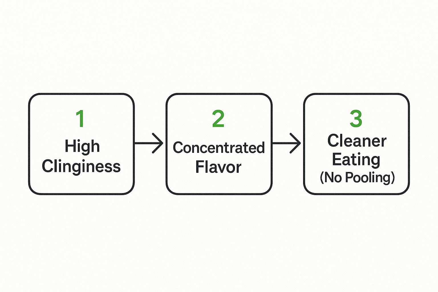 Infographic about how to thicken chicken wing sauce
