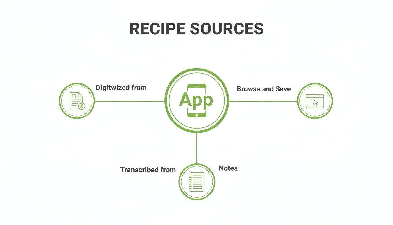 A diagram illustrating a recipe app's sources: digitized documents, web browsing, and transcribed notes.