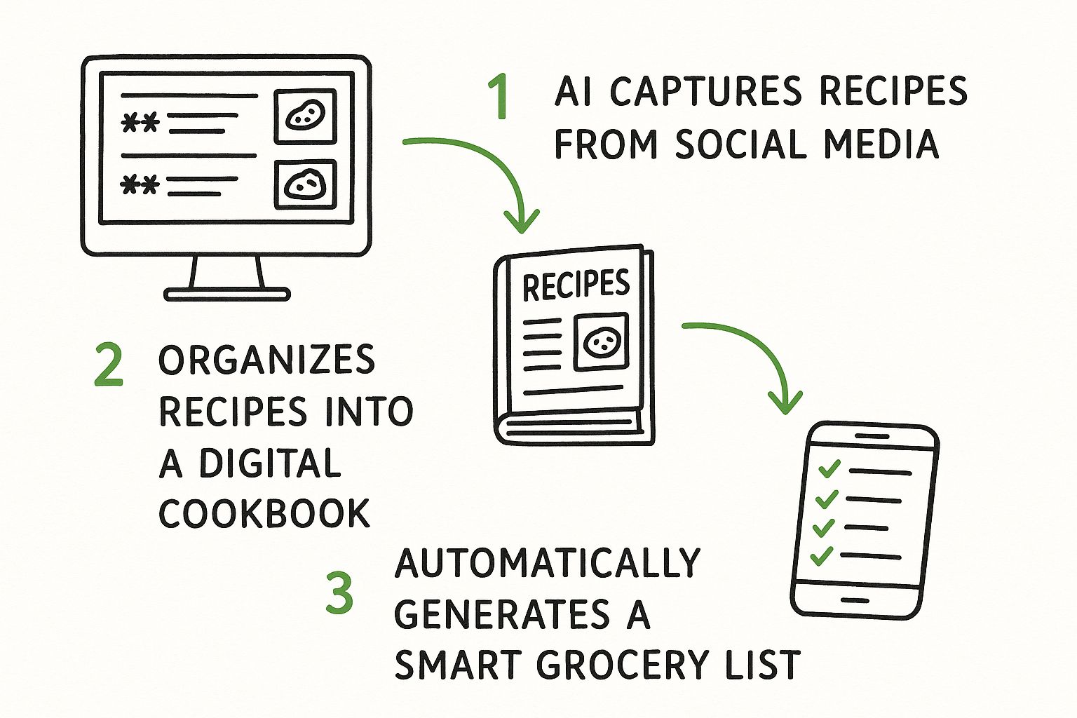 Infographic showing the ReciMe app's process of capturing recipes from social media, organizing them into a digital cookbook, and creating a smart grocery list.