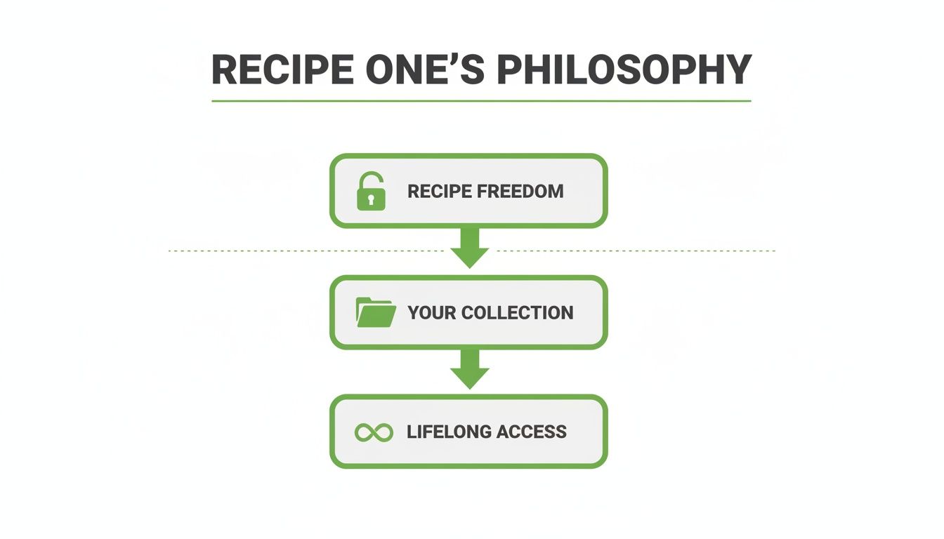 Flowchart illustrating Recipe One's philosophy: Recipe Freedom, Your Collection, and Lifelong Access.