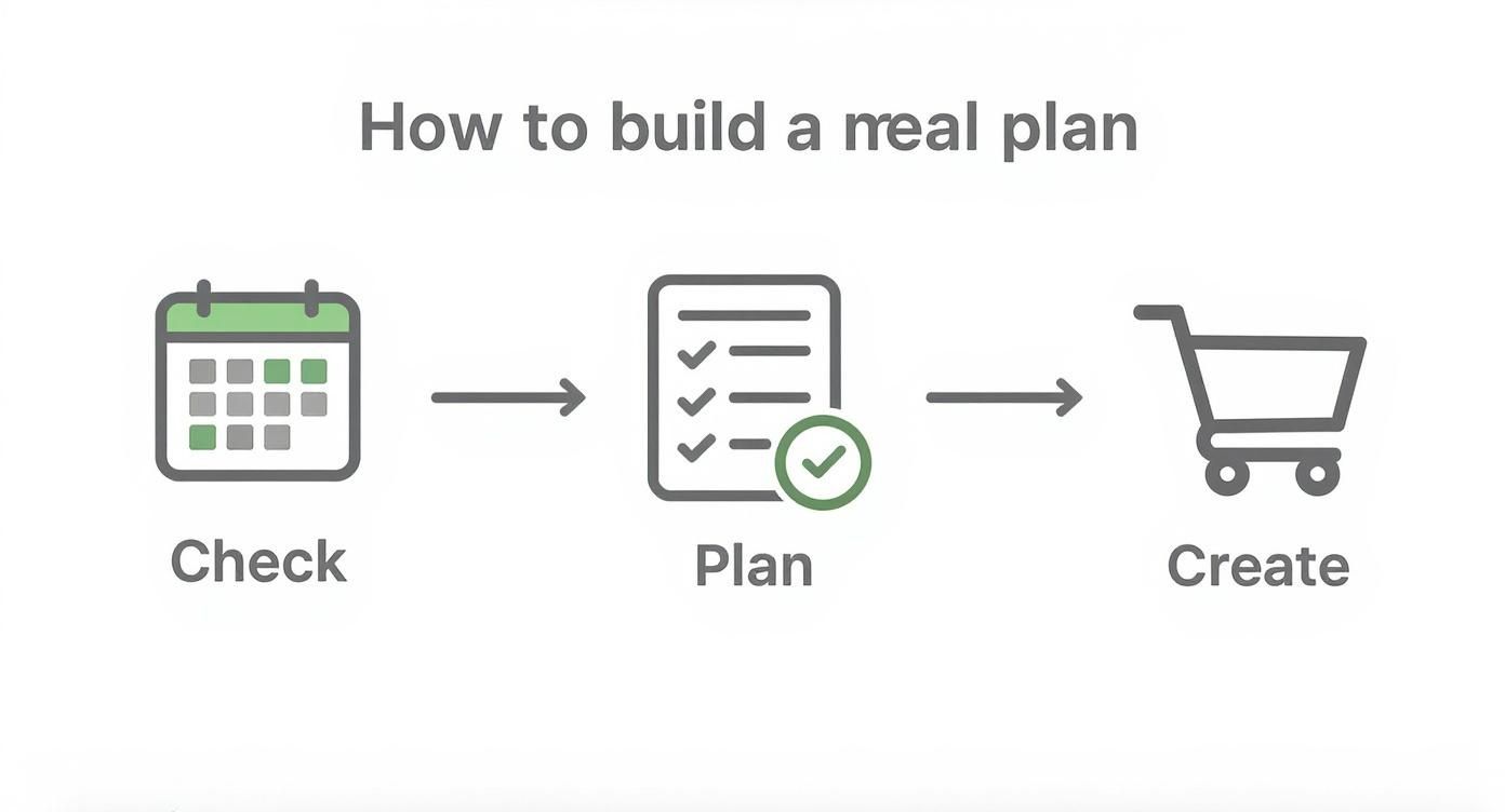 Three-step meal planning process showing calendar check, list planning, and shopping cart creation workflow diagram