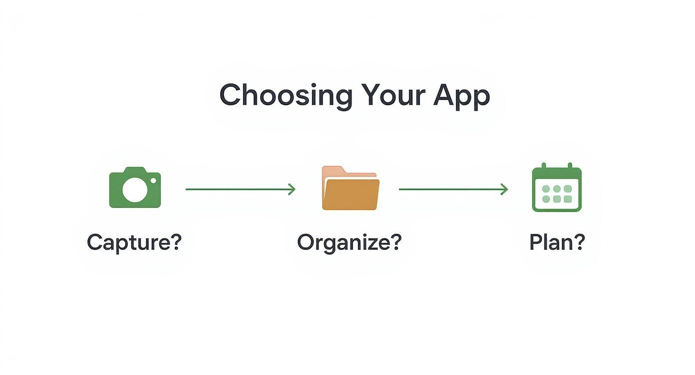 Flowchart illustrating app selection: capture, organize, and plan, represented by camera, folder, and calendar icons.