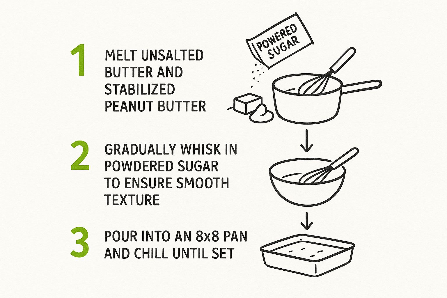 Infographic about how to make fudge with peanut butter