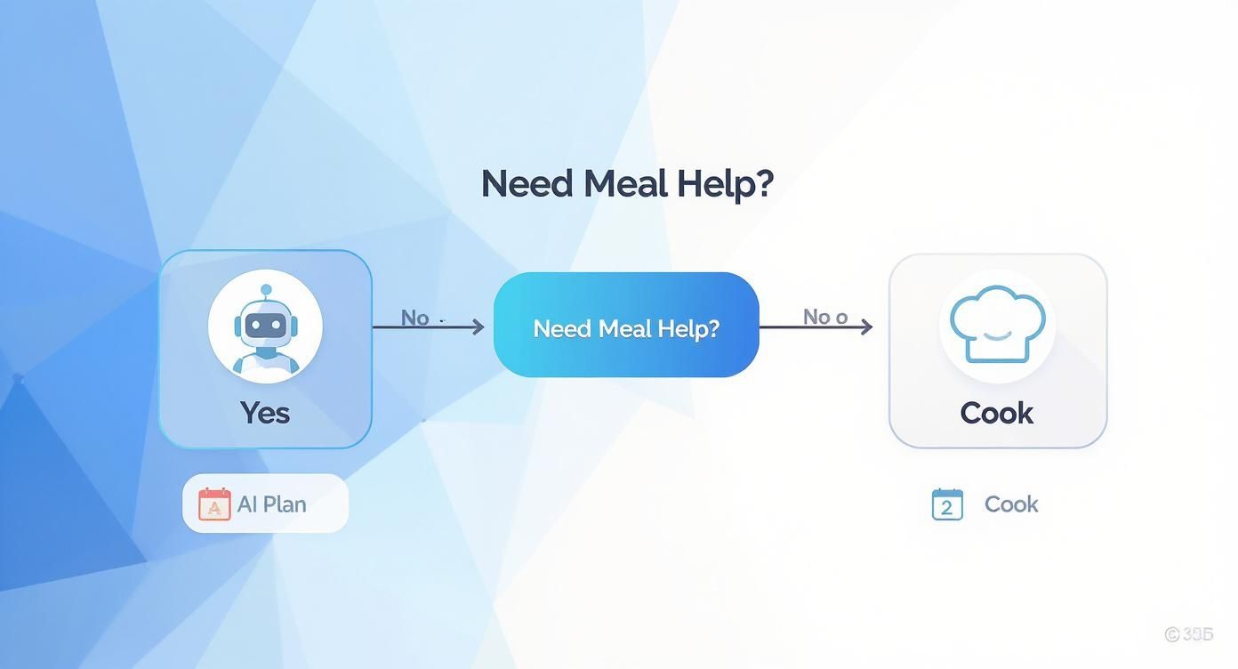 A flowchart illustrating meal planning decisions, offering AI assistance or direct cooking options.