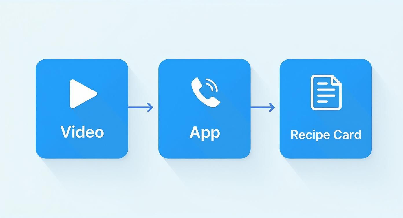 A visual flowchart showing video content progressing to an app and then a recipe card.