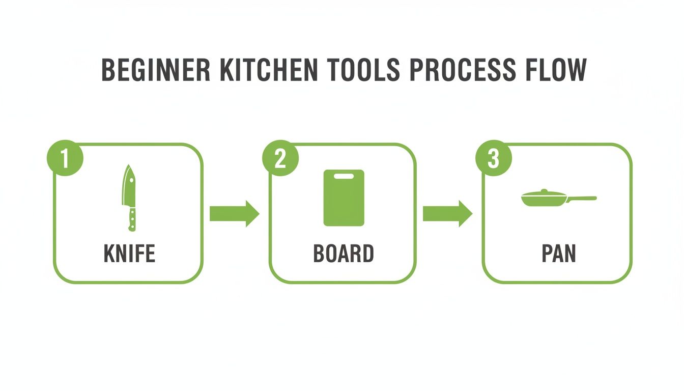 A beginner kitchen tools process flow diagram showing a knife, a cutting board, and a pan in sequence.