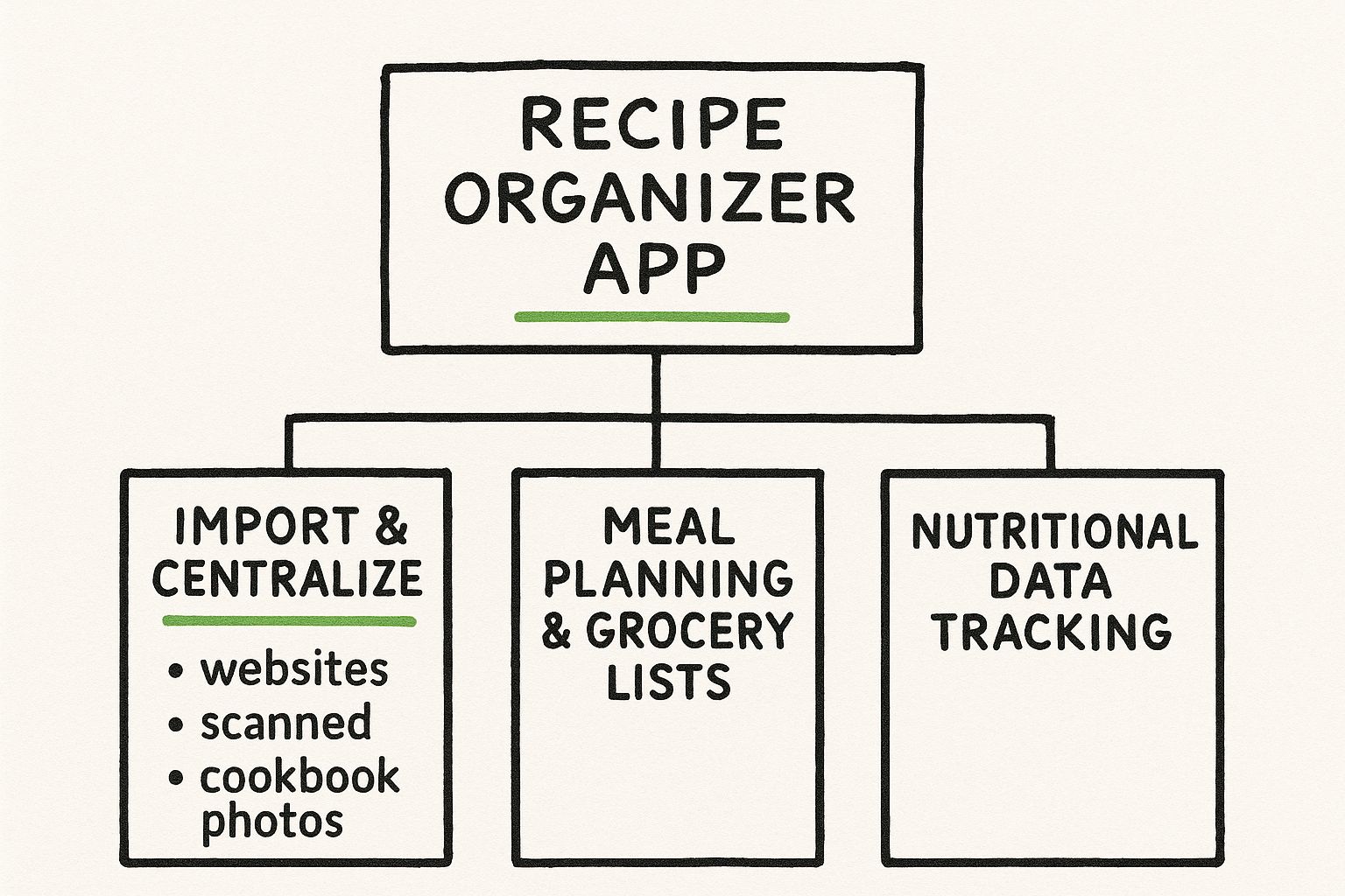 Infographic about recipe organizer app