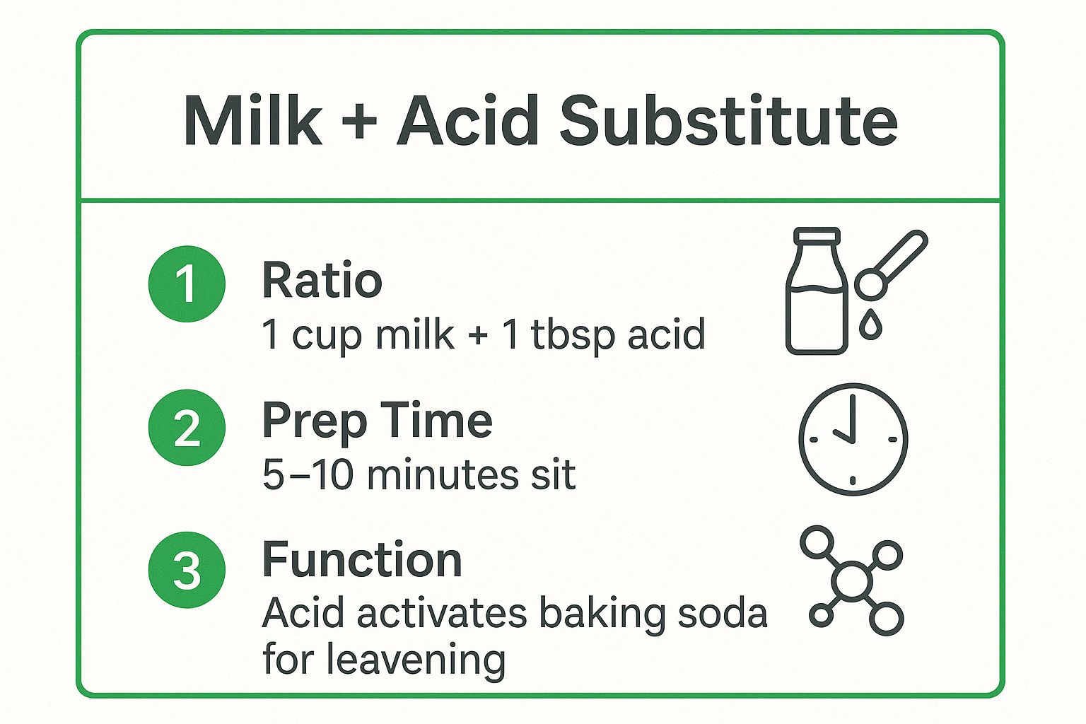 Infographic showing key data about Milk + Acid (White Vinegar or Lemon Juice)