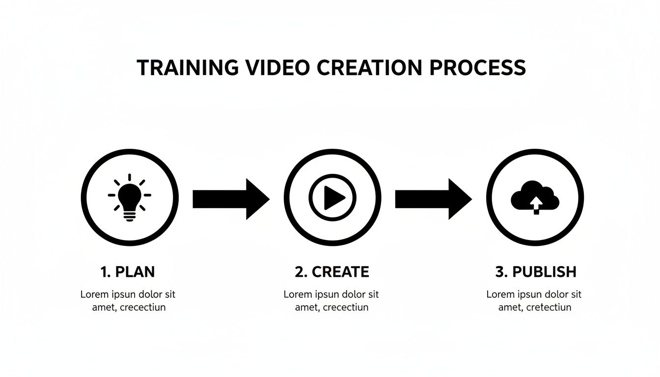 creating training video process