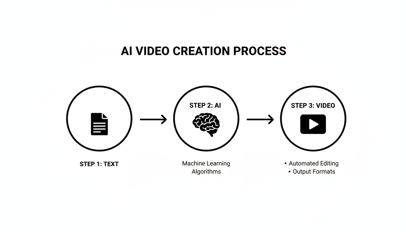 ai video generator from text text to video