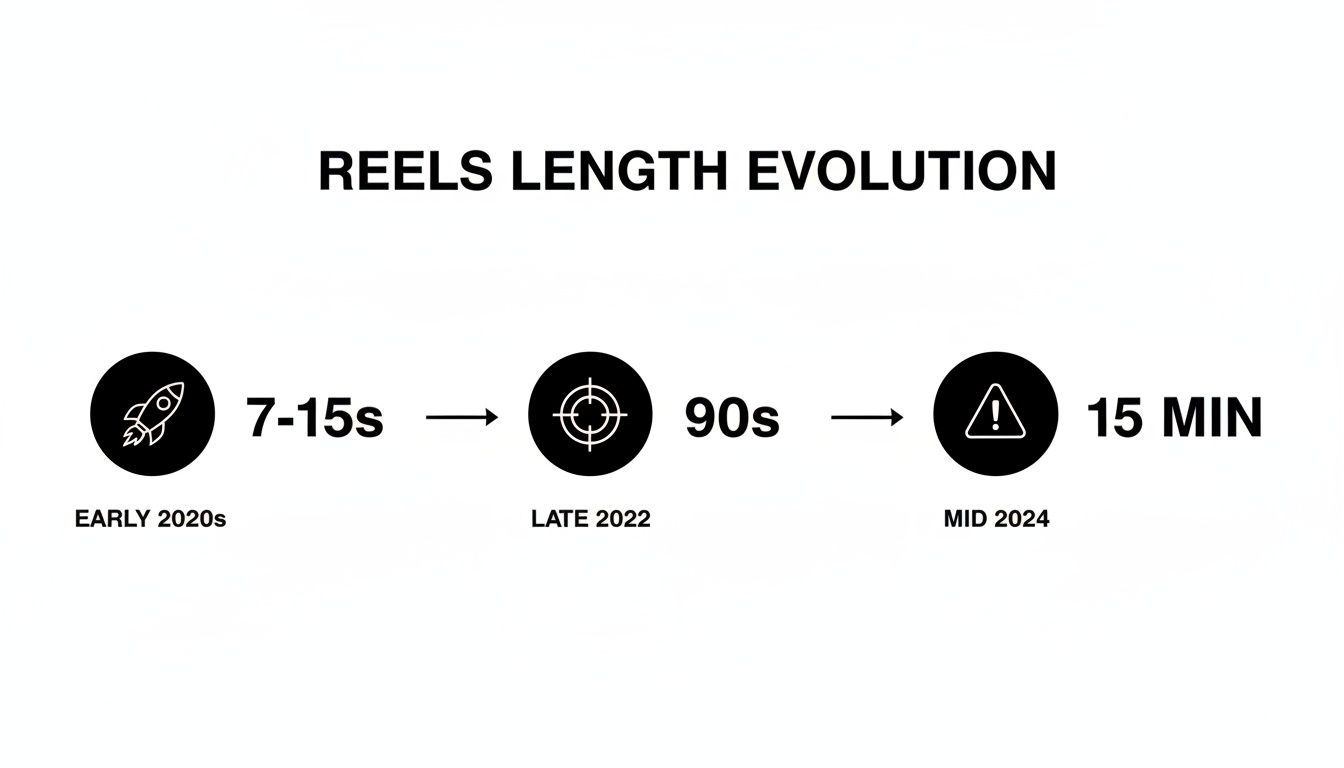 maximum length of instagram reels reels evolution