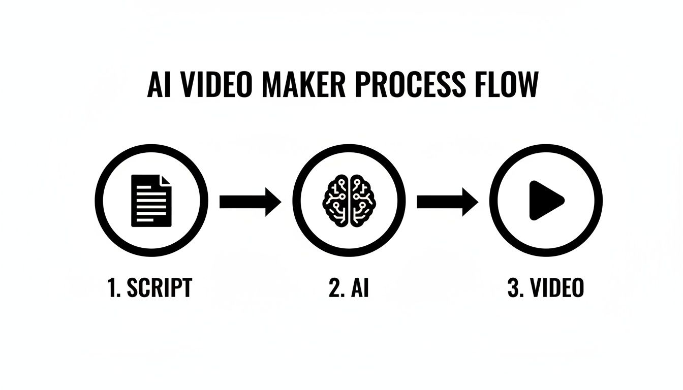 ai video maker from text process flow