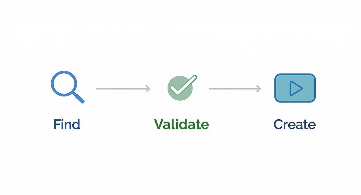 how to find trending topics workflow process