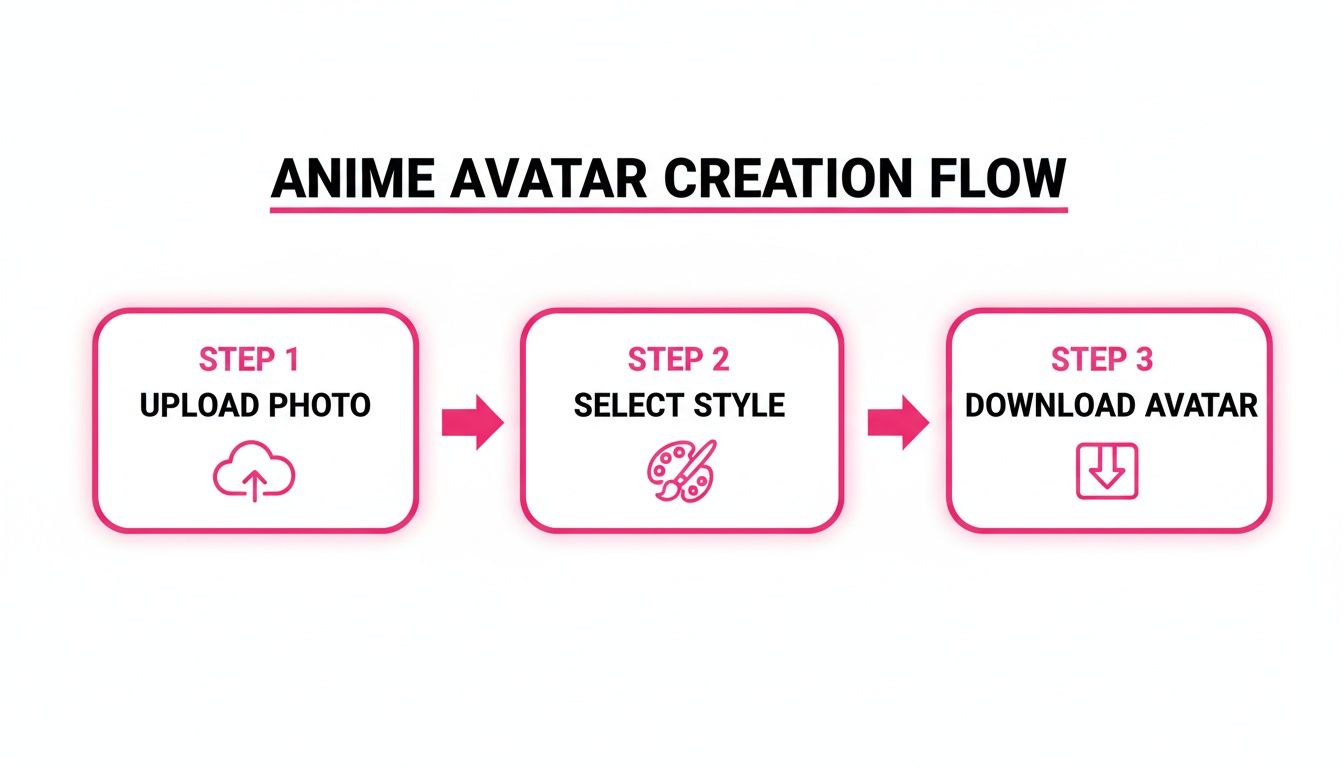 anime avatar maker online process flow