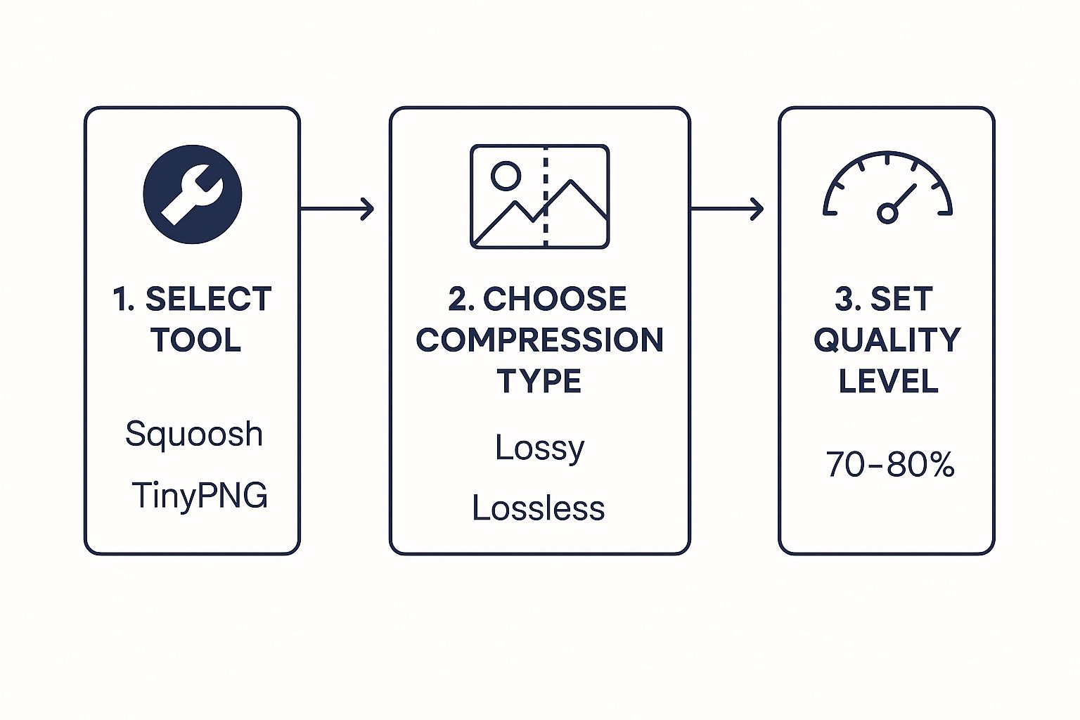 Infographic about how to optimize images for web
