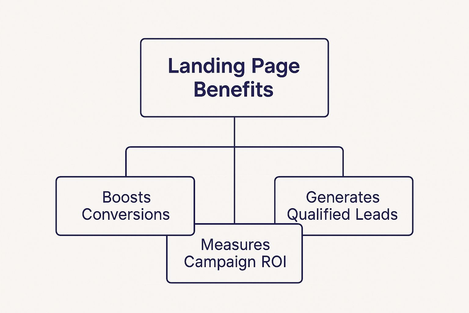 Infographic about what is a landing page