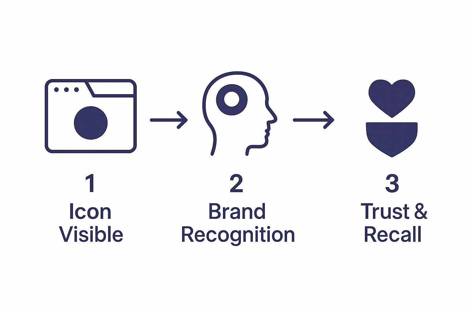 Infographic showing a three-step process: an icon is visible on a browser tab, leading to brand recognition, which results in user trust and recall.