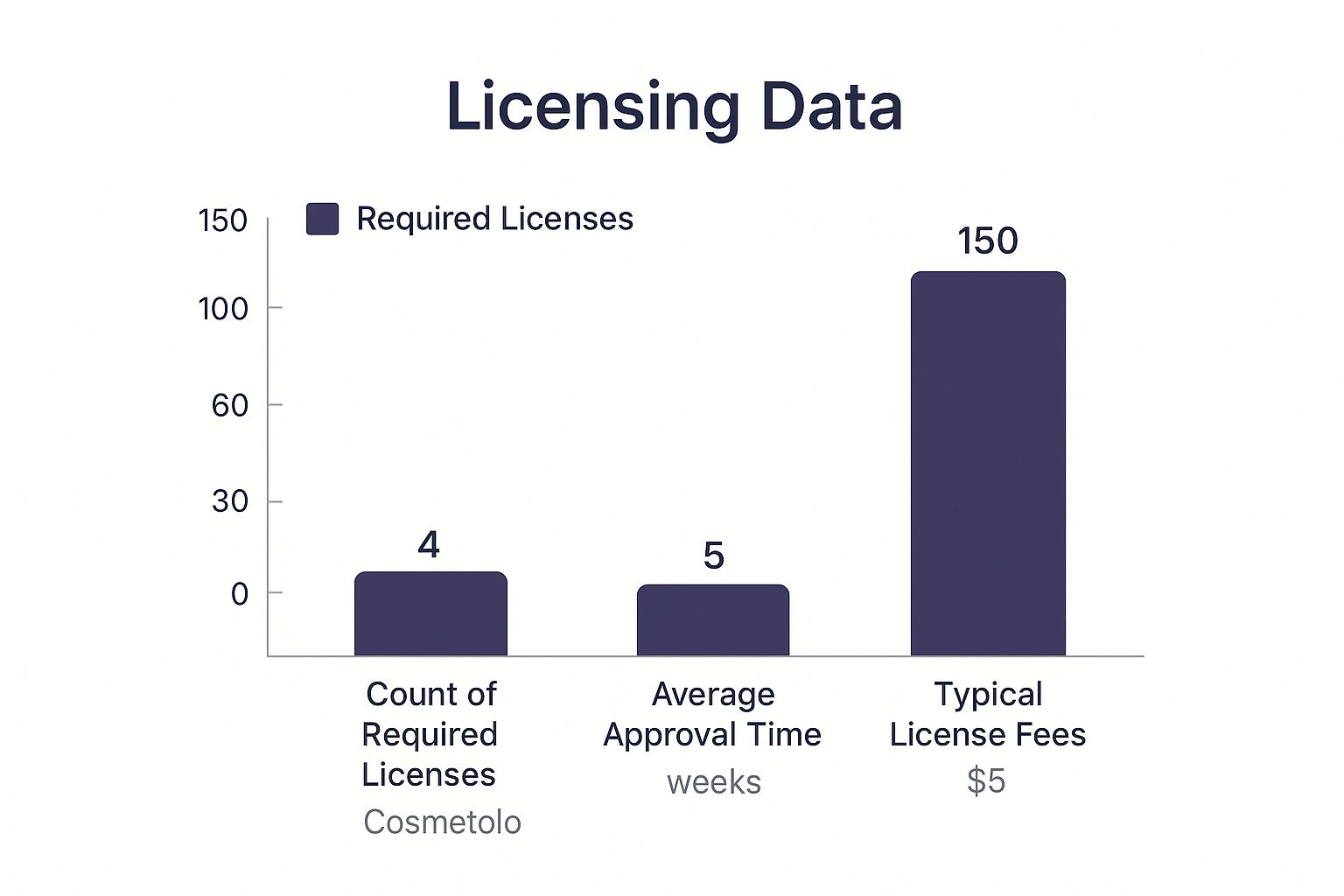 Infographic showing the average time and cost for business vs cosmetology licenses for a nail salon
