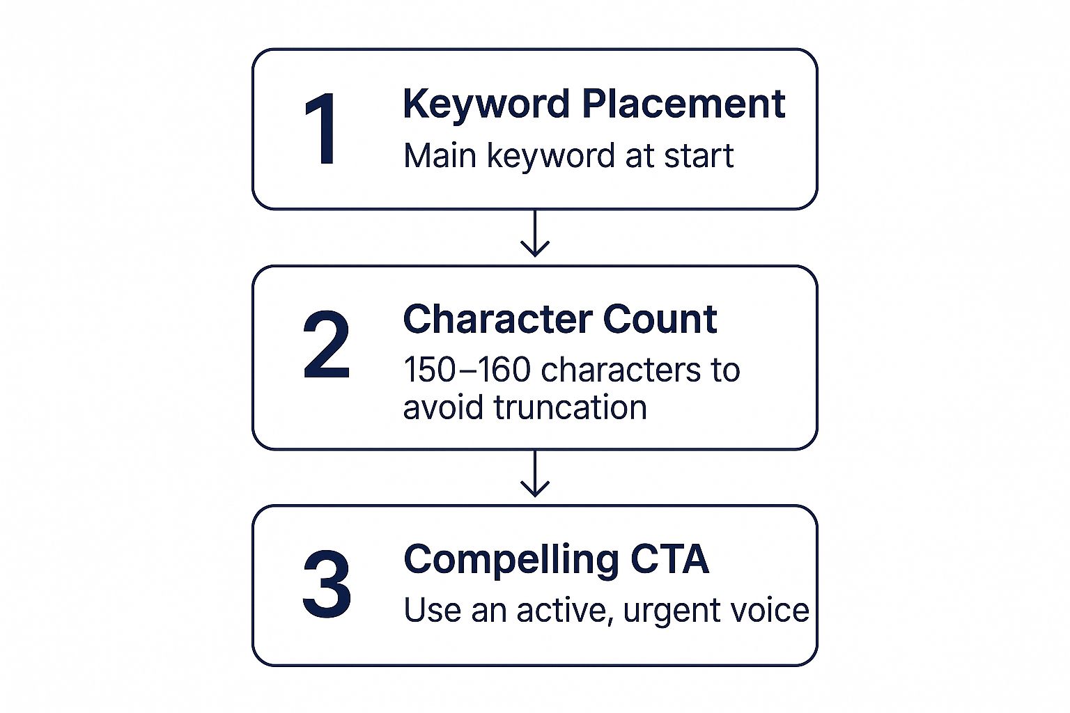 Infographic about how to write meta descriptions