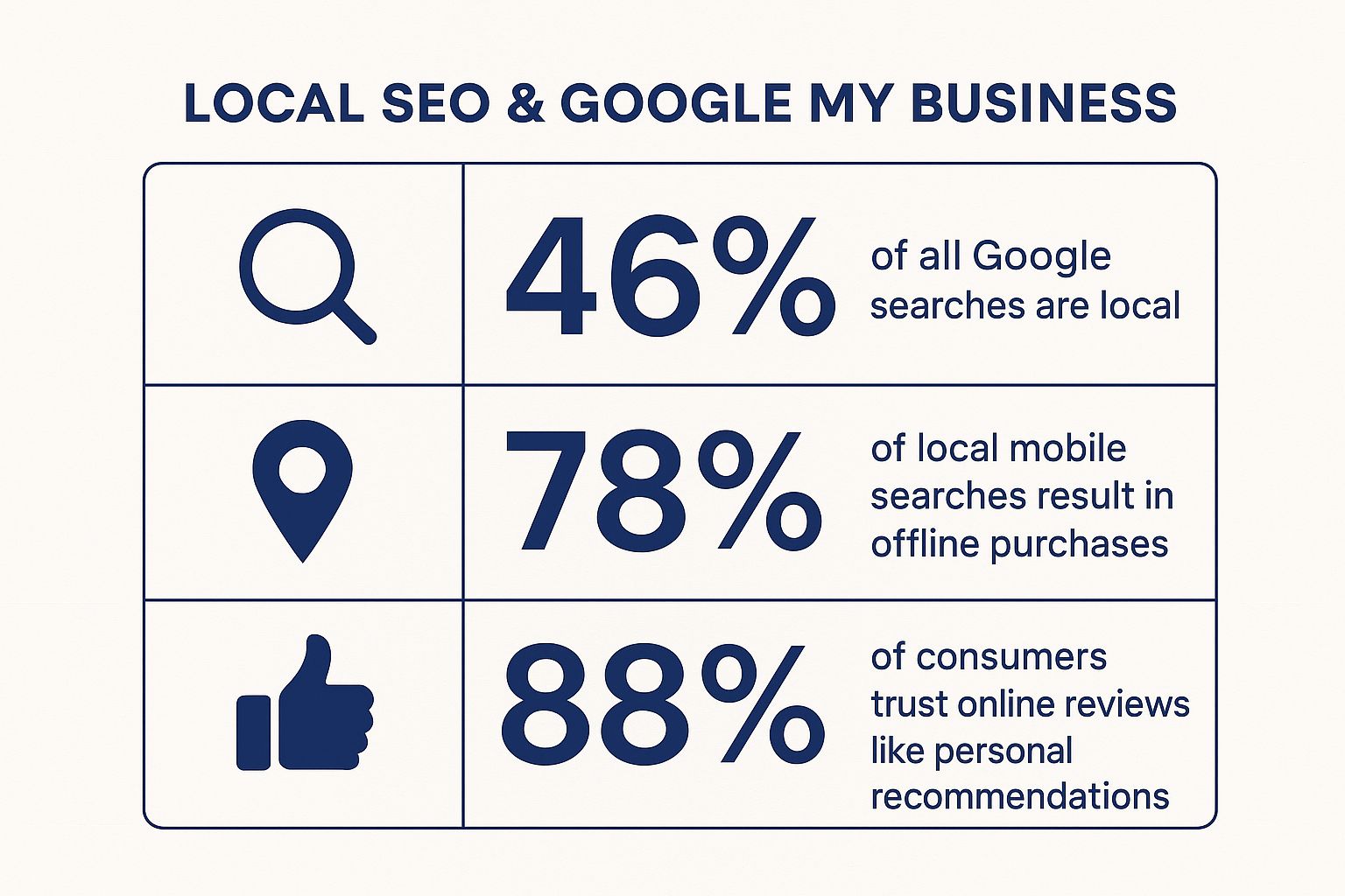 Infographic showing key data about Local SEO and Google My Business