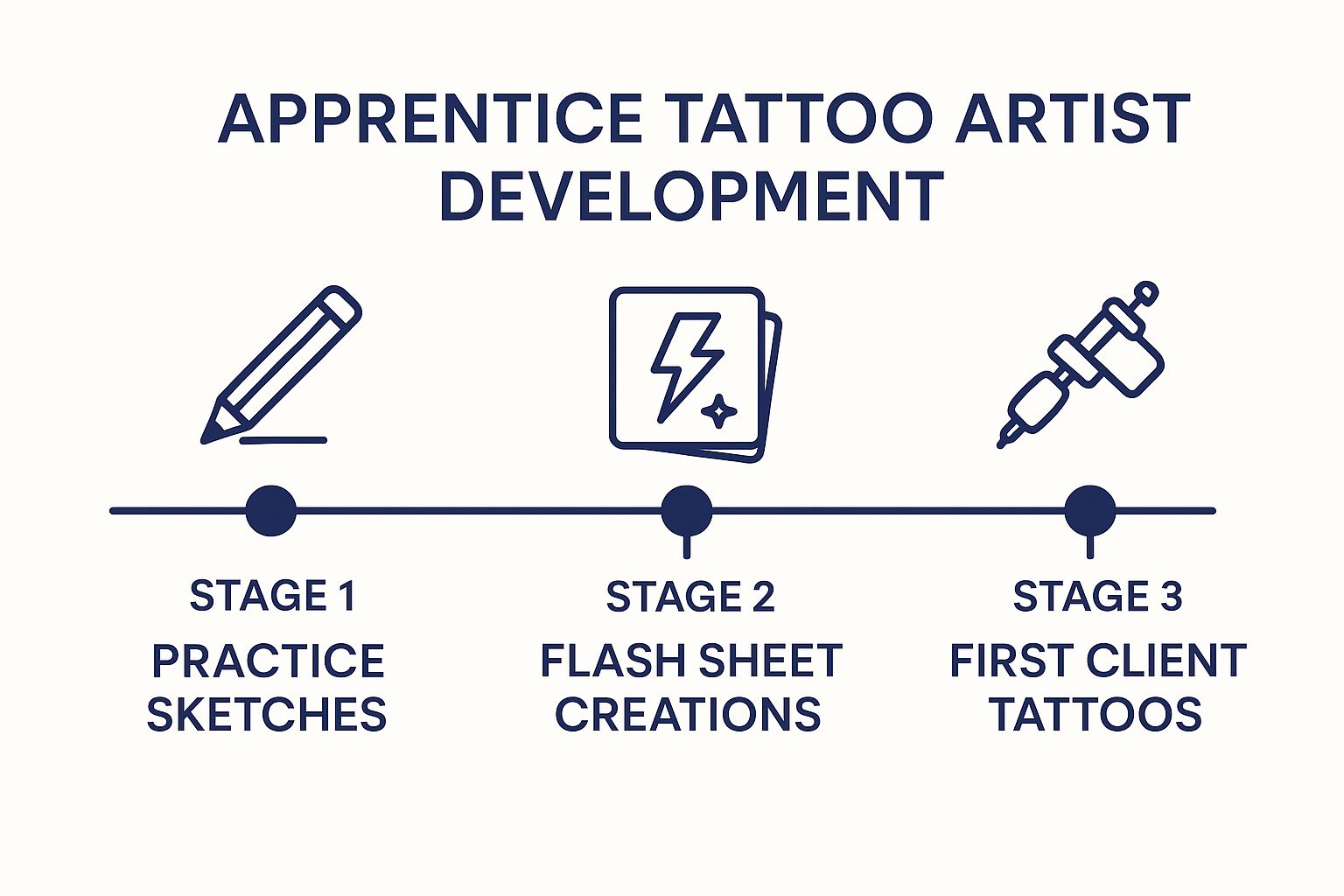Infographic showing key data about Apprentice Development Portfolio