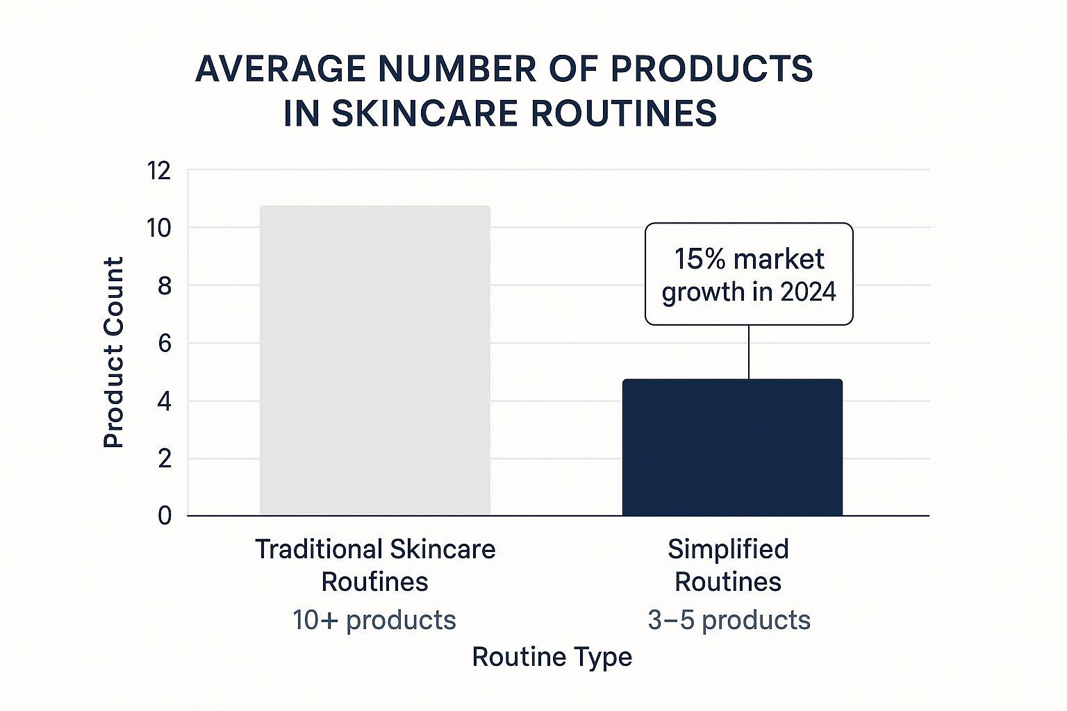 Infographic showing a bar chart comparing the average number of products in Traditional Skincare Routines versus Simplified Routines.