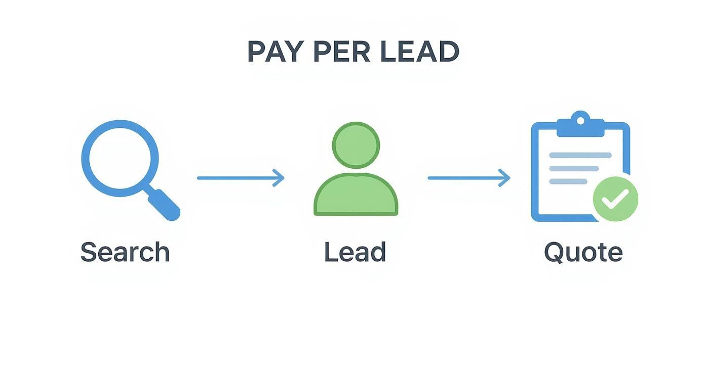 Diagram showing the Pay Per Lead process, from search to generating a lead and providing a quote.