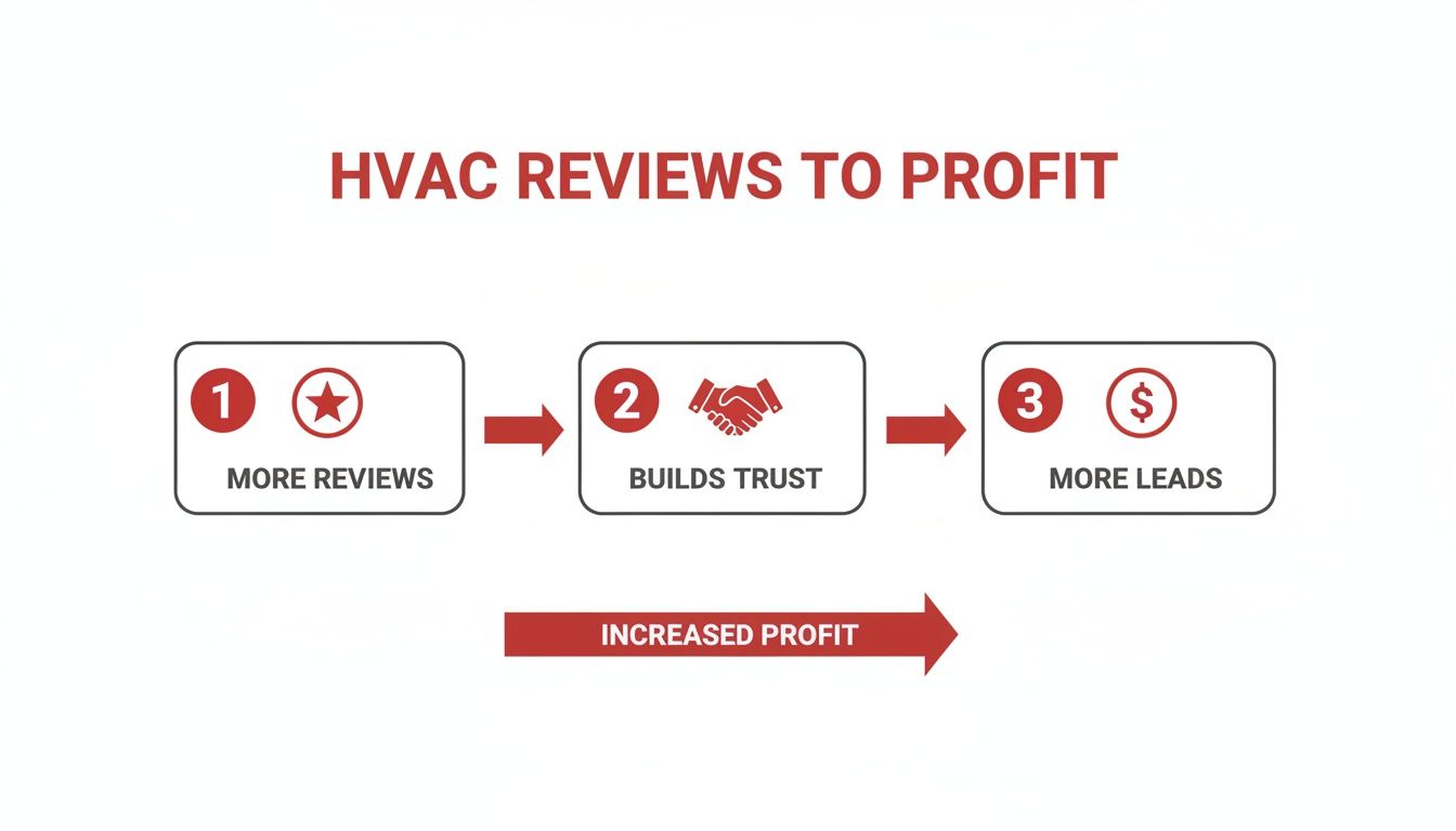 Infographic illustrating how HVAC reviews build trust, generate leads, and increase profit.