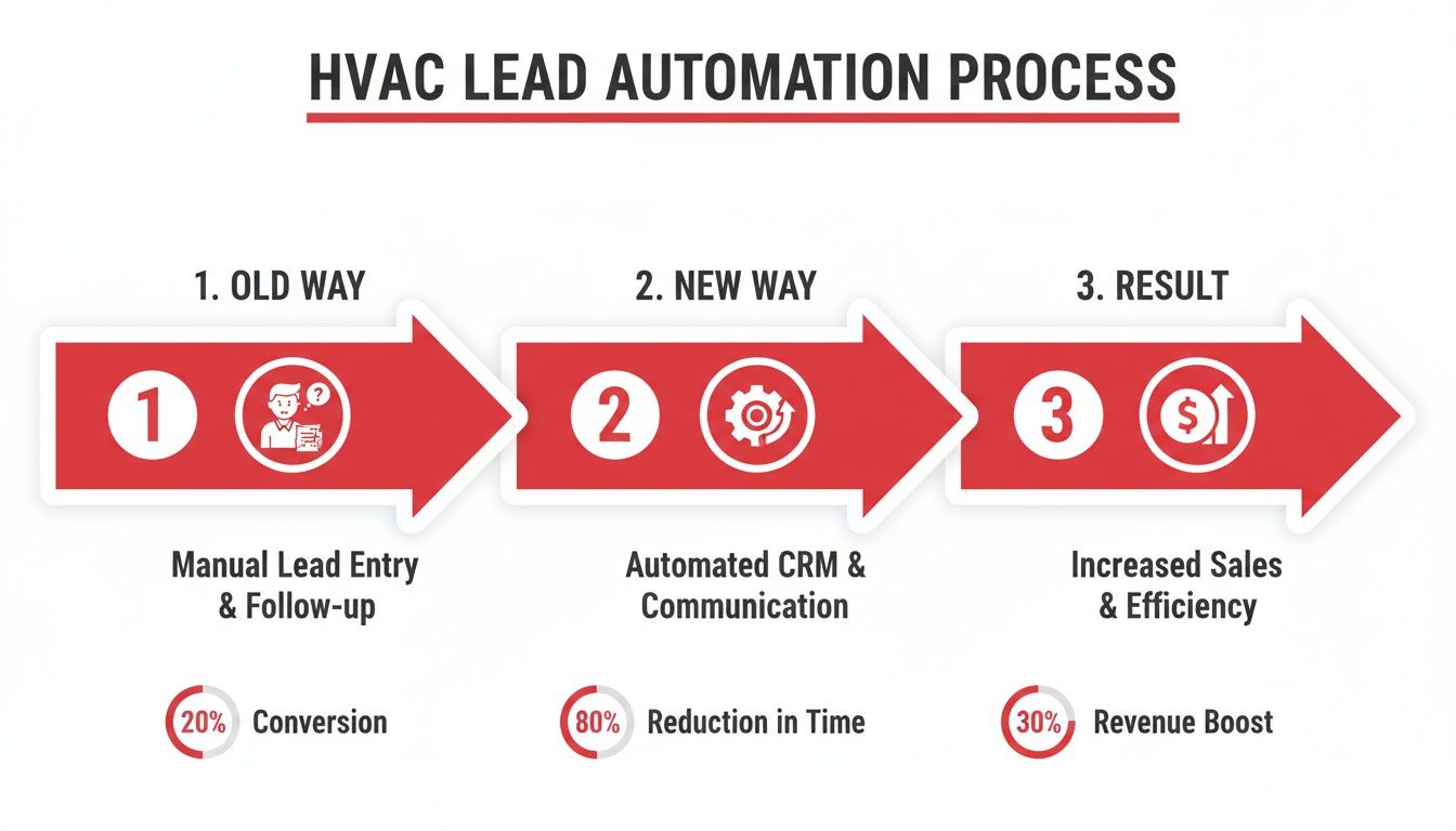 Infographic illustrating the HVAC lead automation process, comparing manual methods to automated CRM for efficiency and revenue boost.
