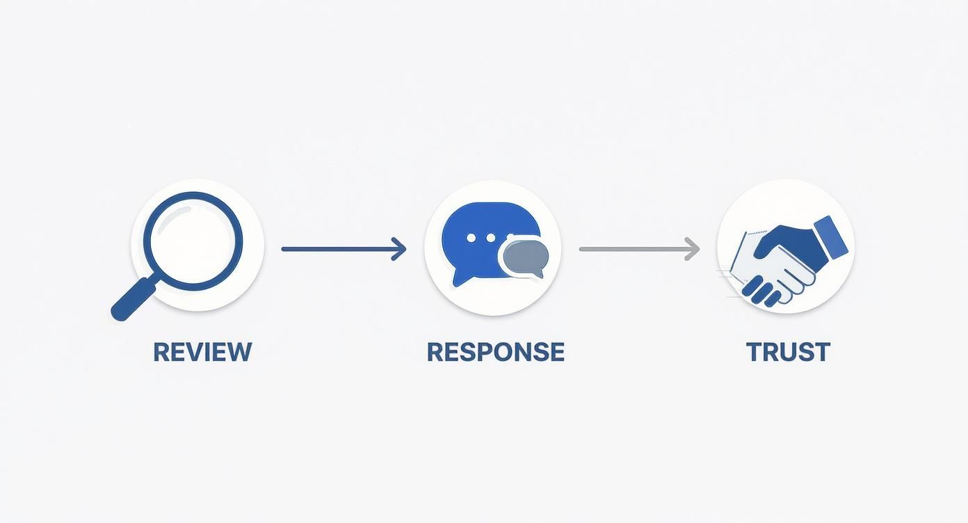 A flowchart depicting the feedback loop from customer review and response to building trust.