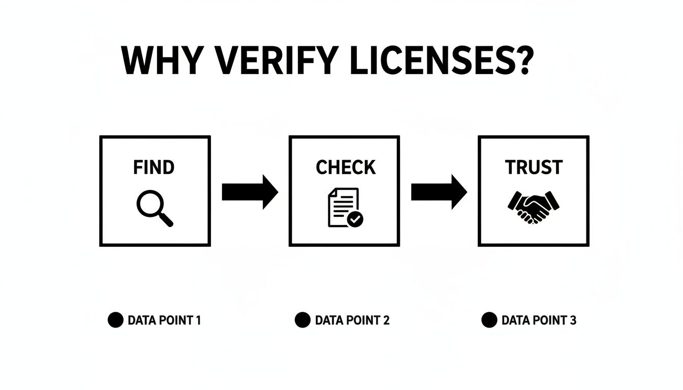 Flowchart illustrating the 'Why Verify Licenses?' process: Find, Check, Trust, with relevant icons.