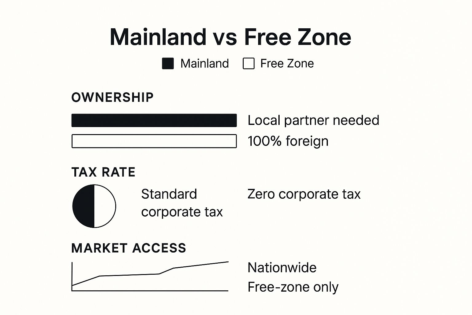 Infographic comparing UAE Mainland and Free Zone business licenses across ownership, tax rate, and market access.