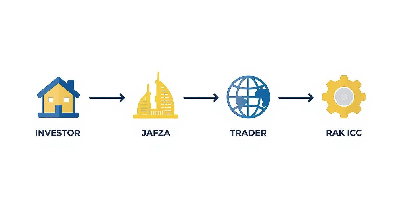 A business process diagram illustrating the flow from Investor, to JAFZA, then to Trader, and finally to RAK ICC.