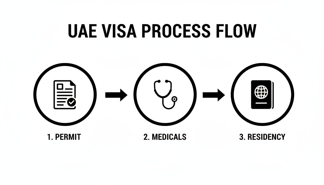 Flowchart illustrating the UAE visa process with three steps: permit, medicals, and residency.