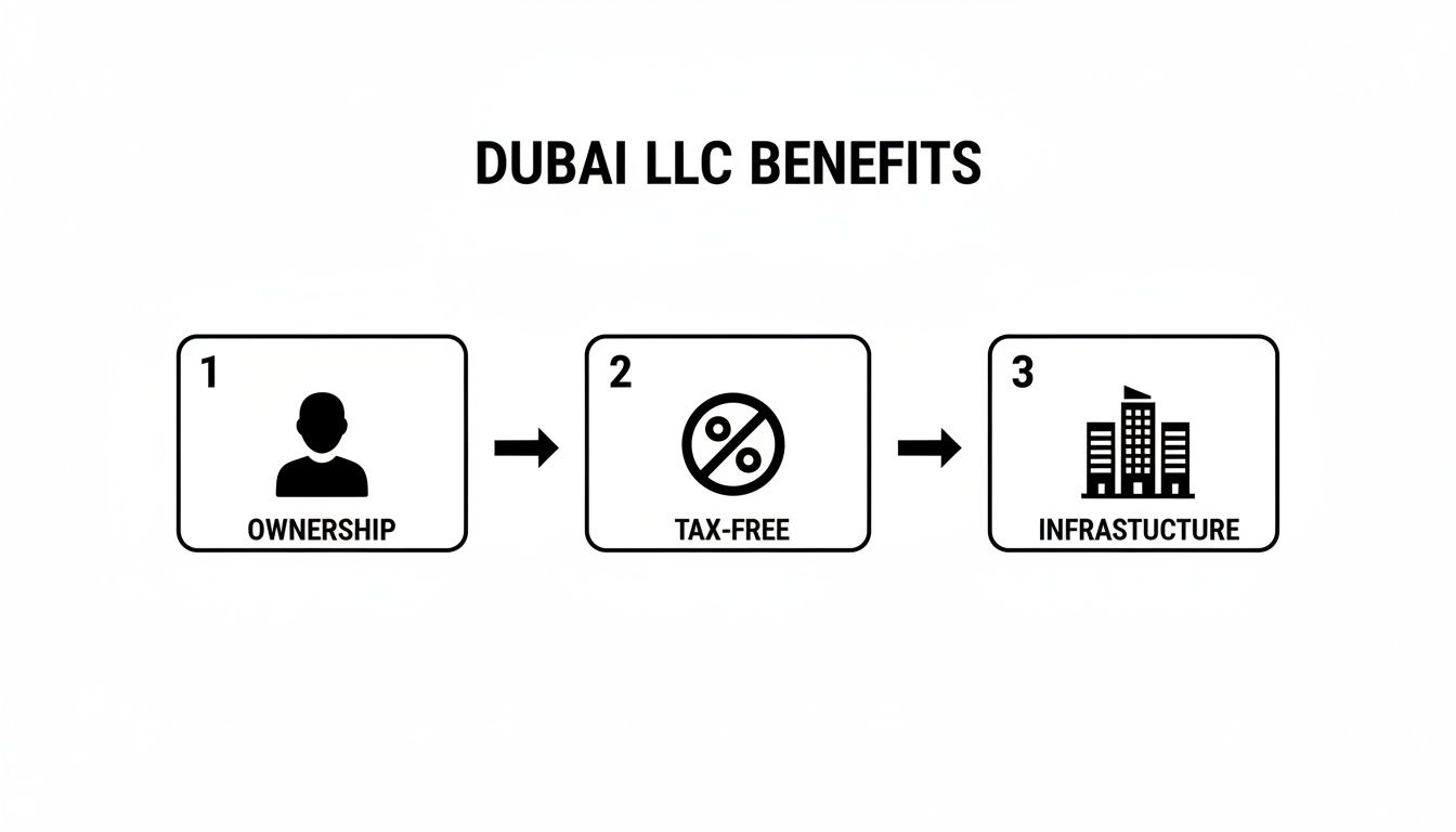 A diagram illustrating the three key benefits of Dubai LLCs: ownership, tax-free, and infrastructure.