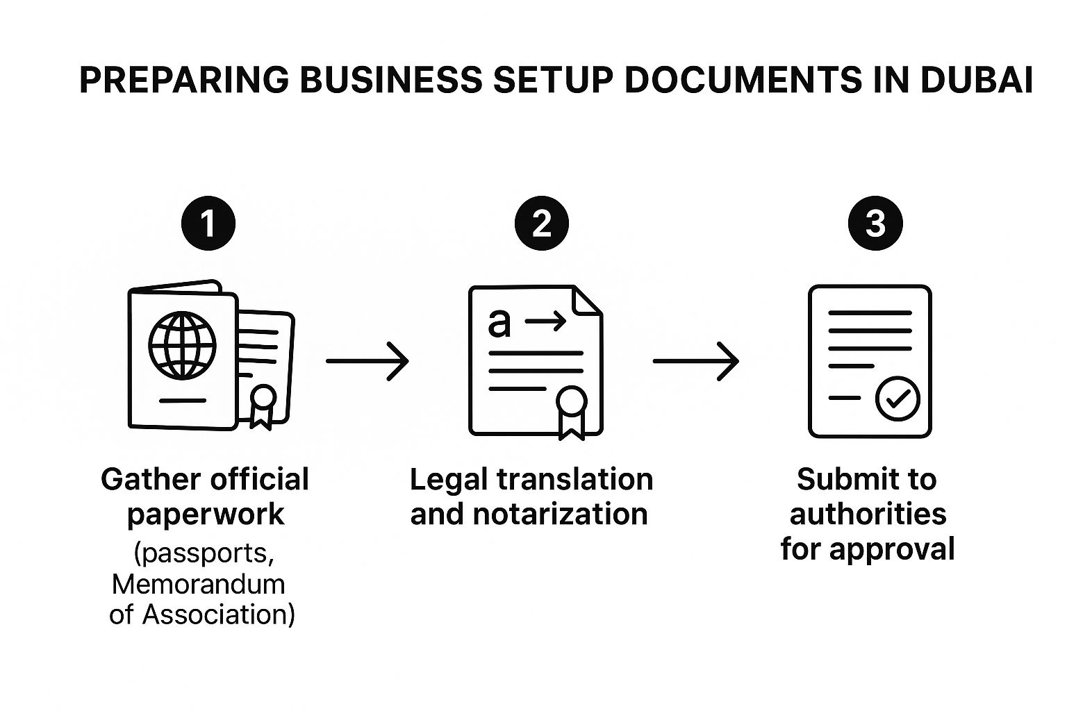 Infographic about business setup consultants in dubai