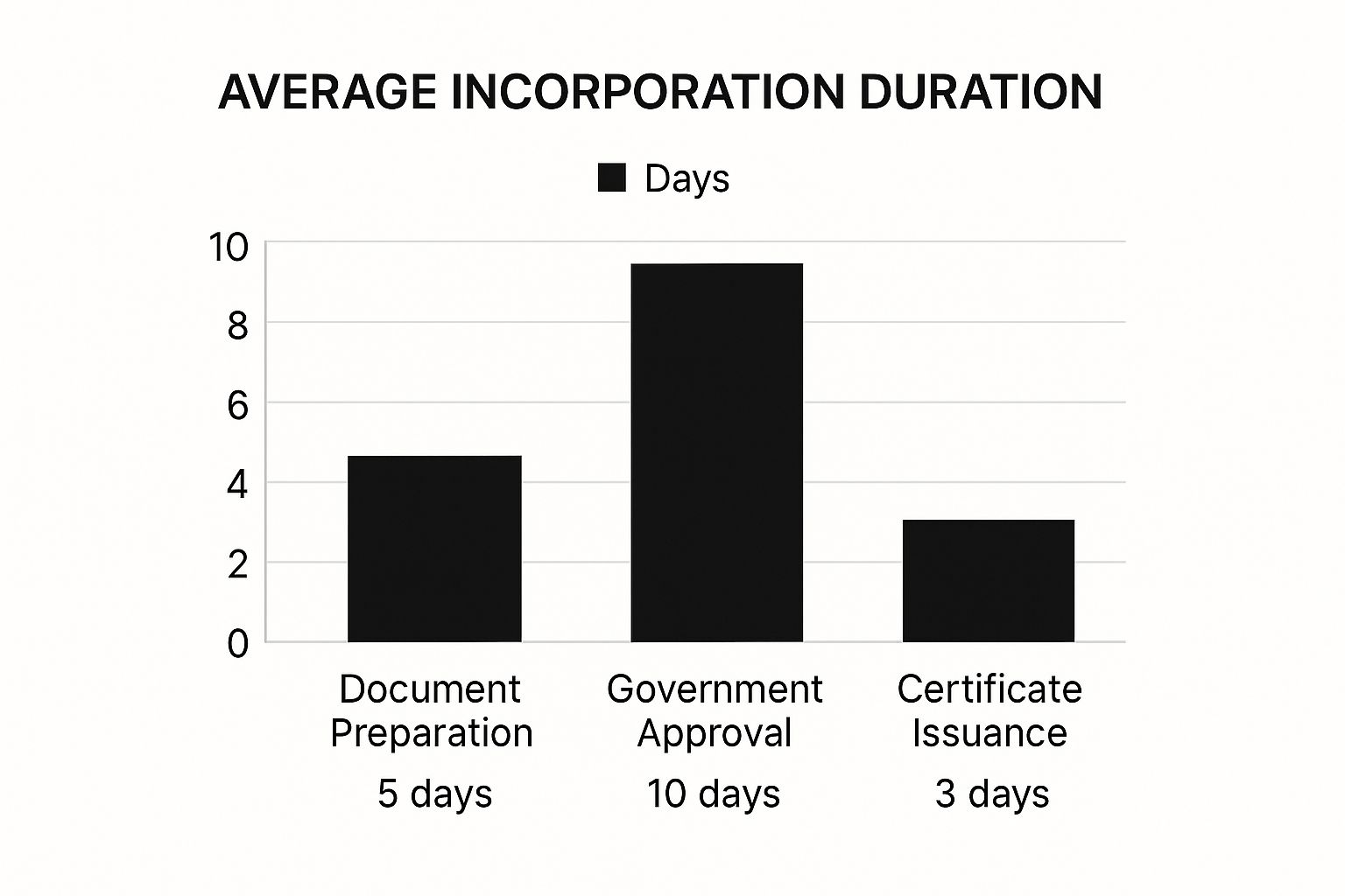 Infographic showing a bar chart of the average duration for each incorporation step: Document Preparation (5 days), Government Approval (10 days), and Certificate Issuance (3 days).