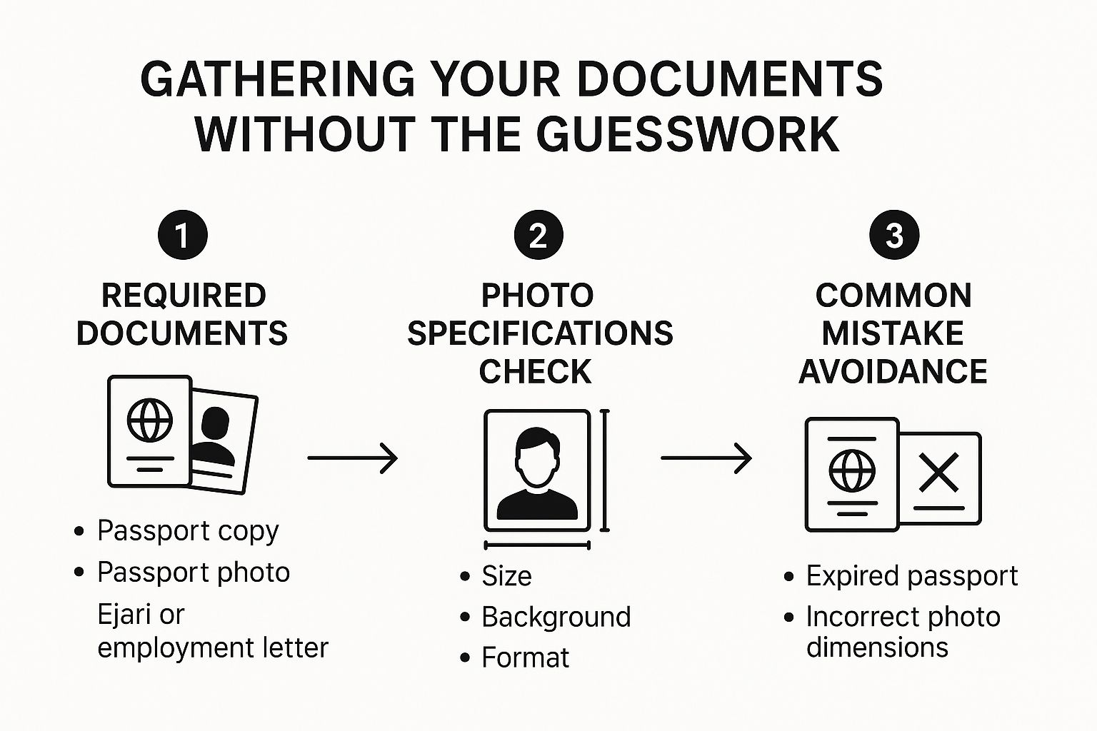 An infographic showing the process flow for gathering Emirates ID application documents, including required paperwork, photo checks, and avoiding common mistakes.