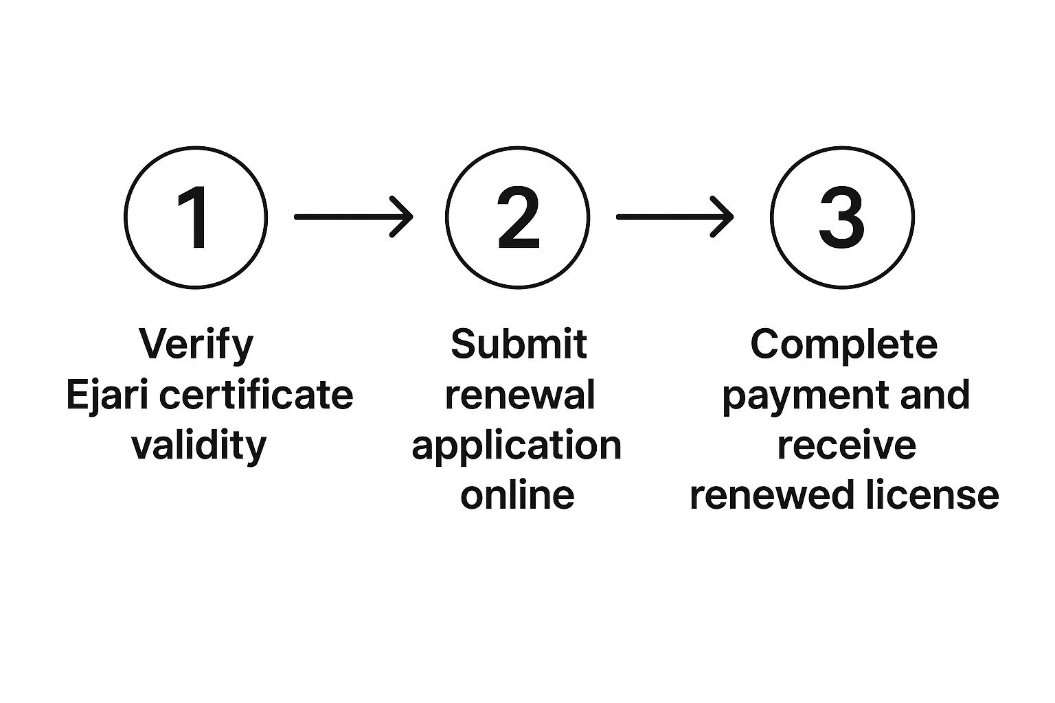 Infographic about dubai ded license renewal