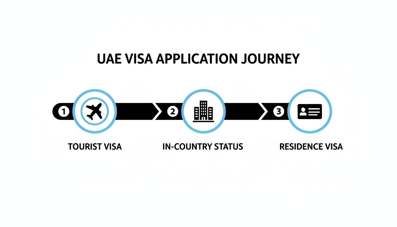 Infographic illustrating the UAE visa application journey with three steps: Tourist Visa, In-Country Status, and Residence Visa.