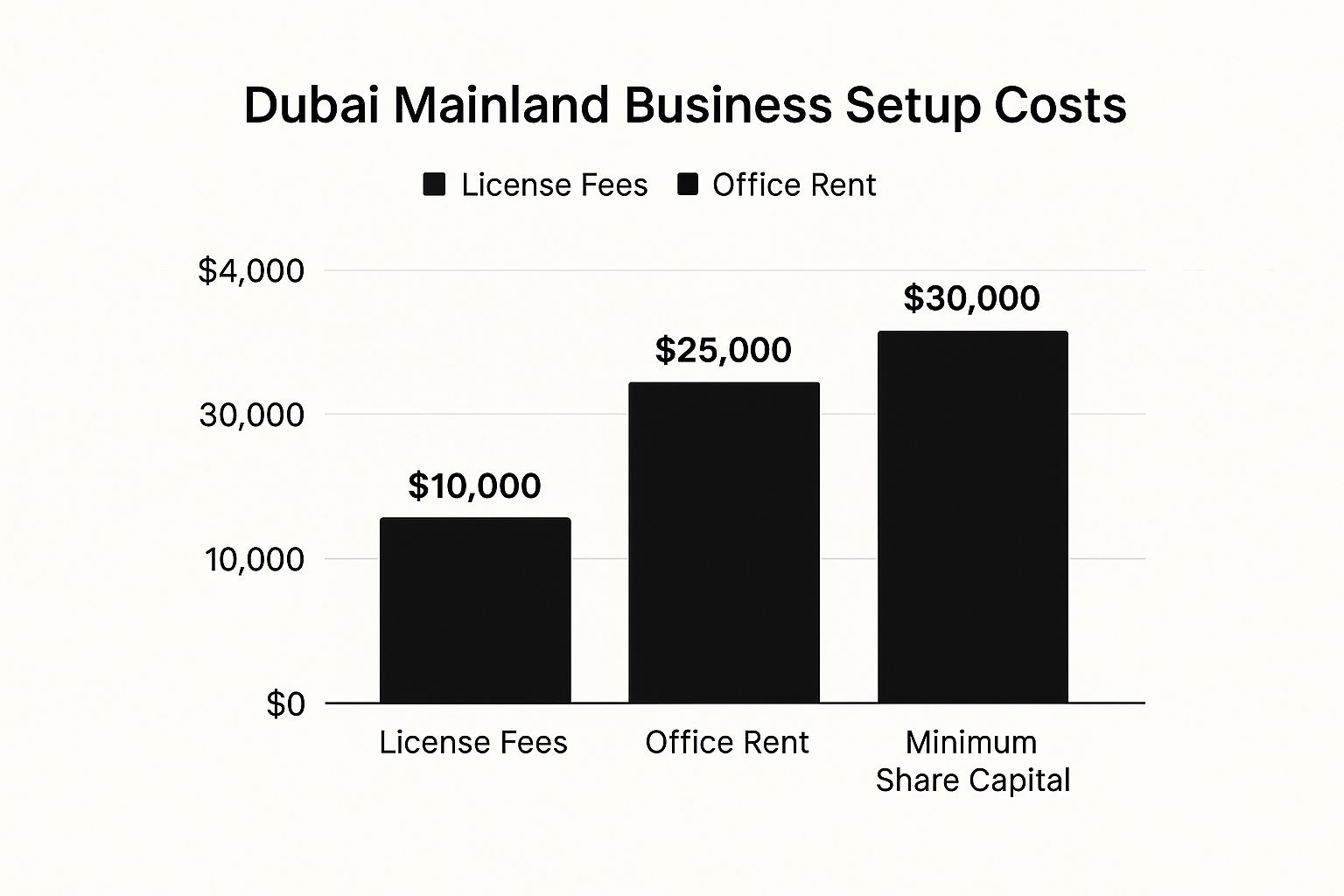 Infographic about dubai mainland business setup