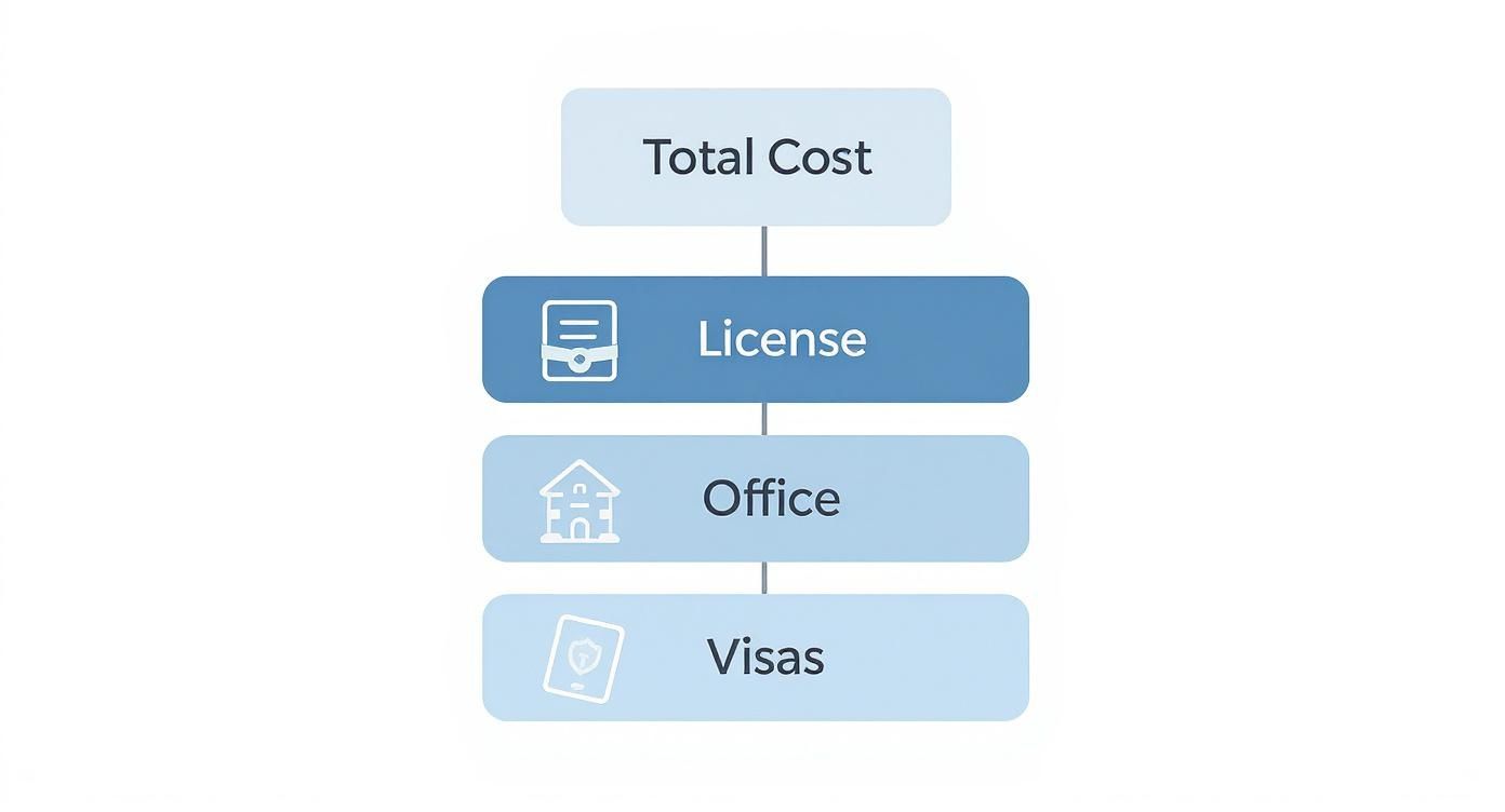 Infographic about dubai mainland license cost