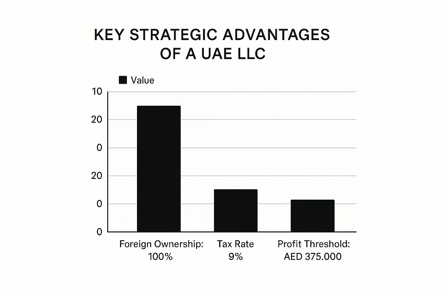 Infographic about limited liability company uae