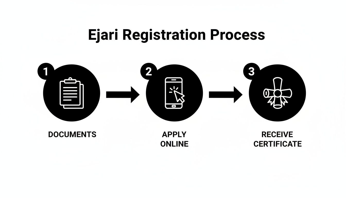 A 3-step Ejari registration process flow: documents, apply online, and receive certificate.