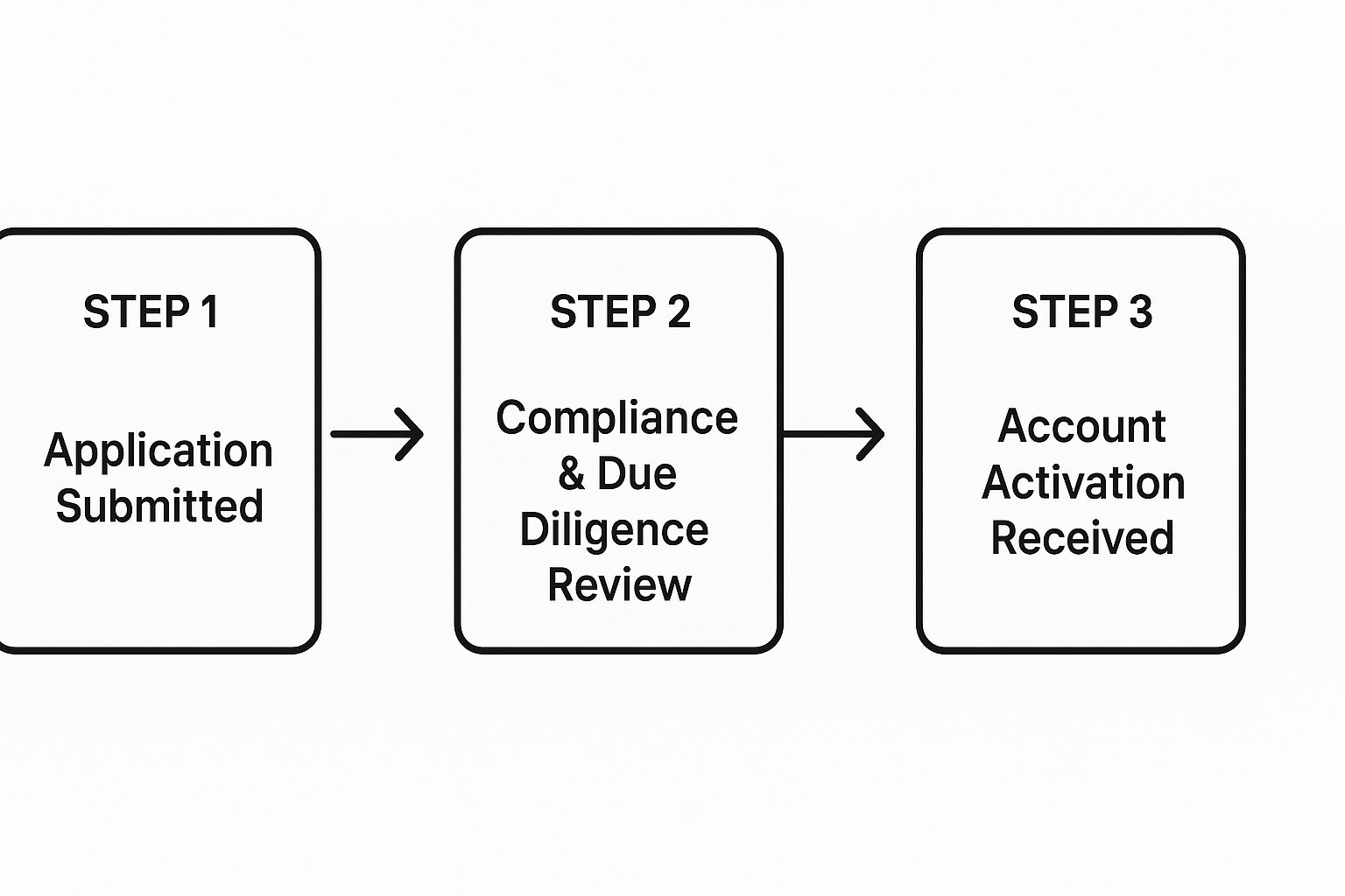 Infographic about emirates nbd account opening