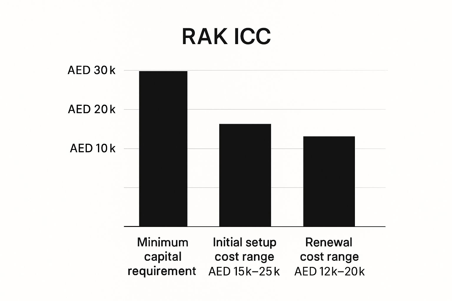 Infographic showing key data about RAK ICC (Ras Al Khaimah International Corporate Centre): The Ultra-Cost-Effective Gateway