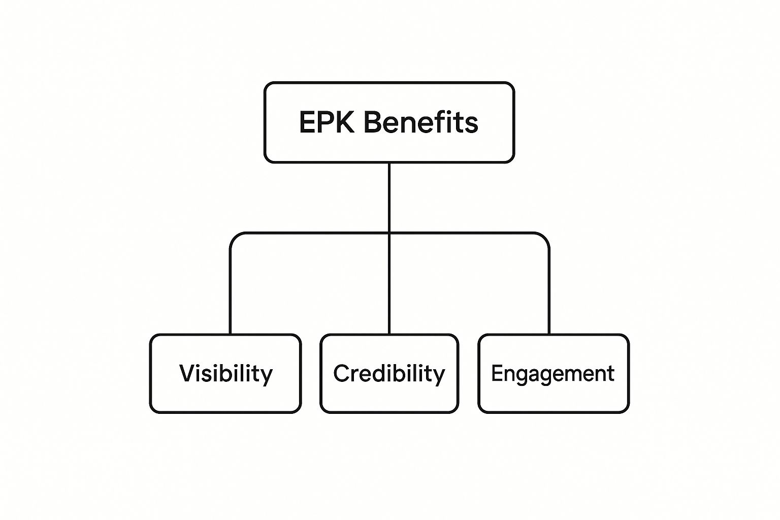 Infographic about what is an epk in the music industry