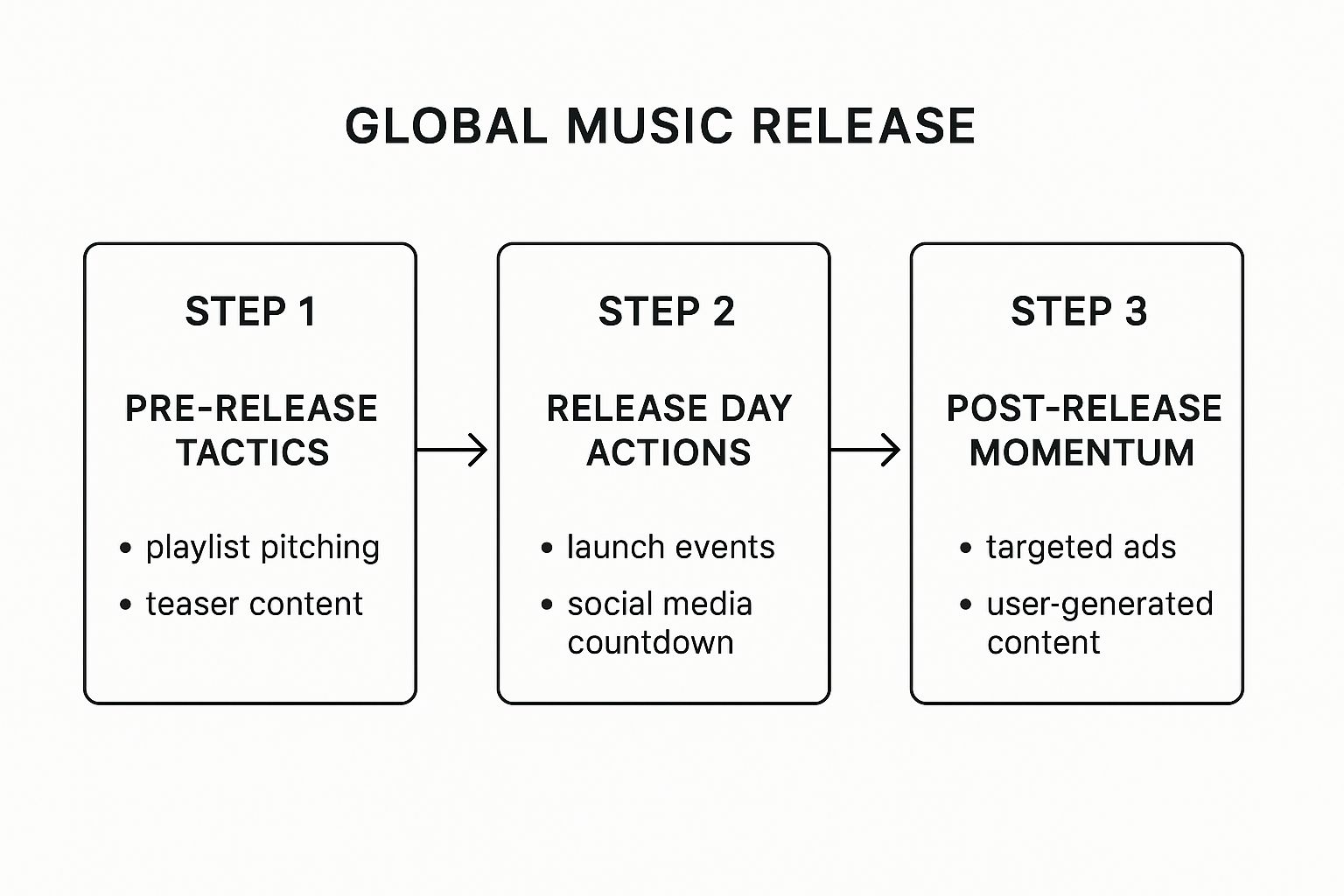 Infographic about music industry marketing