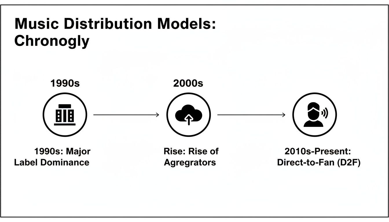 A chronological timeline illustrating music distribution models from the 1990s to the present day.